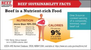 Beef is Nutrient-rich Food